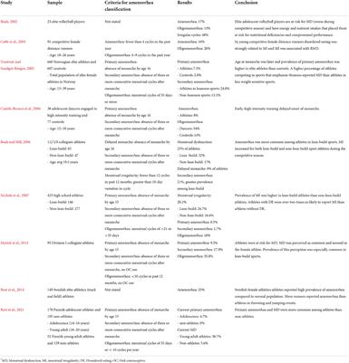 Prevalence of amenorrhea in elite female competitive climbers